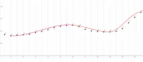 ohne Verbindungslinien