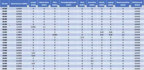 Stromverbrauch Tabelle