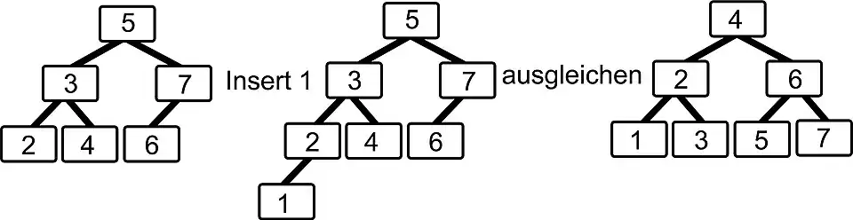 Suchbaum einfügen und ausgleichen