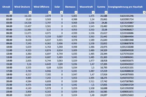 Stromerzeugung durch erneuerbare Energien pro Haushalt