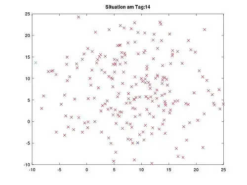 Punktegitter an Tag 14