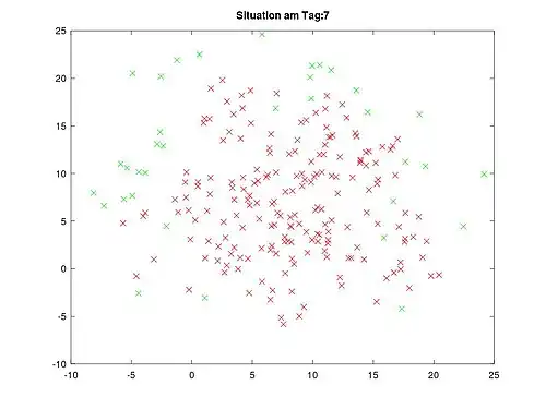 Punktegitter an Tag 7