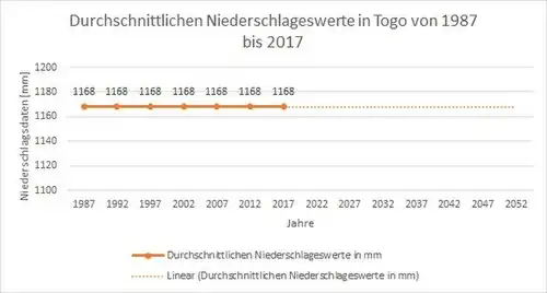 Togo Niederschlagswerte