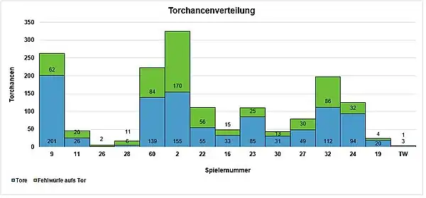 Torchancenverteilung der einzelnen Spieler der Rhein Neckar Löwen aus der Spielsaison 2016/17