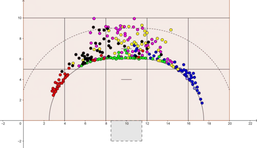 Treffer der verschiedenen Positionen