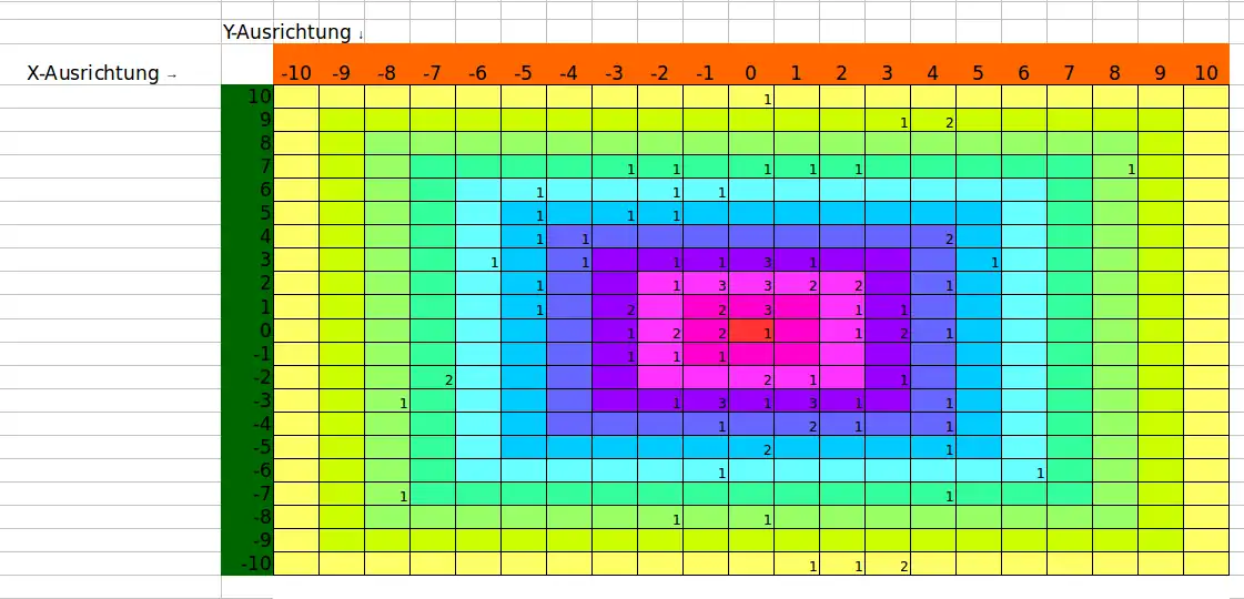 100 erfasste Würfe von Werfer Erik