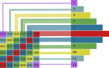 Summe von zwei Würfeln