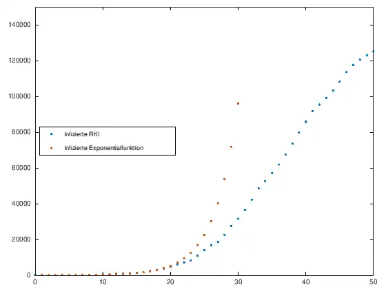 Vergleich Daten RKI mit Beta=0.29