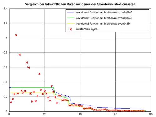 Vergleich RKI und Slowdown