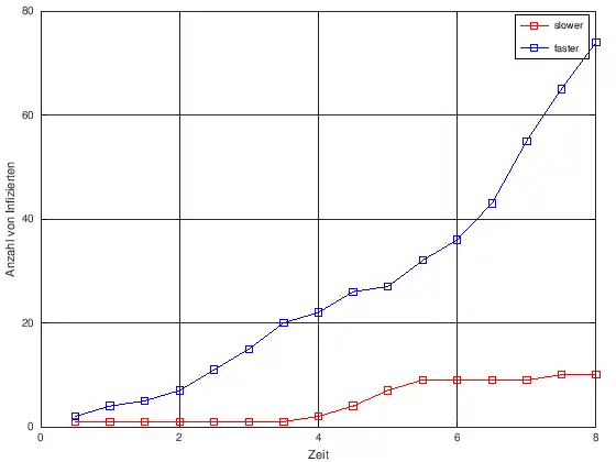 Vergleich der Infektionsausbreitung zwischen ursprünglicher (rot) und 4-facher Bewegungsgeschwindigkeit (blau)