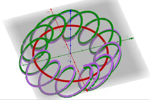 Vergleich von gedrehter Mondbahn (grün) und nicht gedrehter Mondbahn (lila)