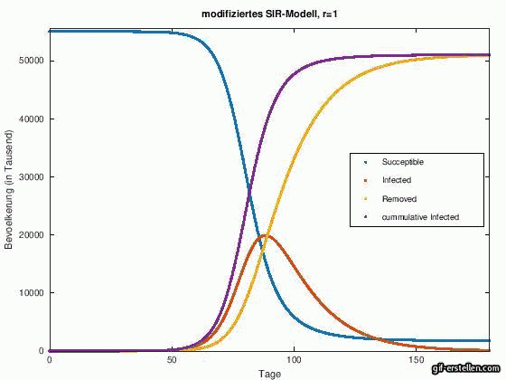 verschiedene Werte für R