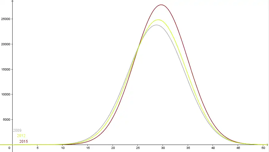 alle drei angenäherten Graphen