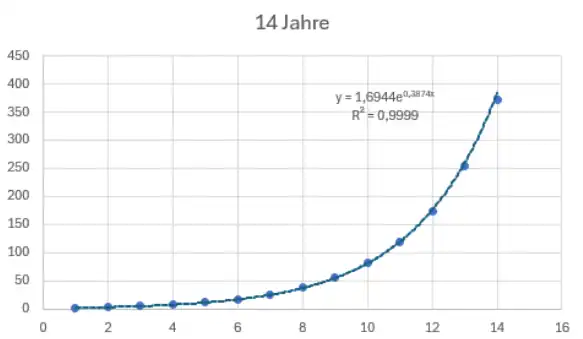 Wachstumsmodell von Rehen ohne predatoren oder Wachstumsgrenze