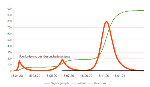 SIR mit logistischer Funktion