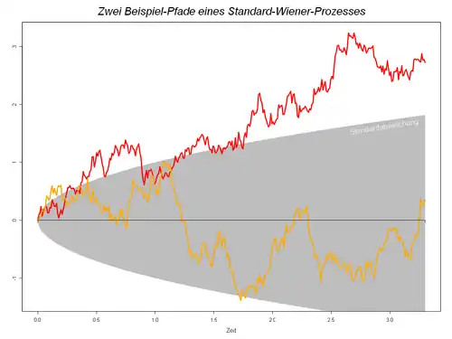 Ein Standard-Wiener-Prozess auf dem Zeitintervall [0,3], außerdem sind der Erwartungswert und die Standardabweichung eingezeichnet