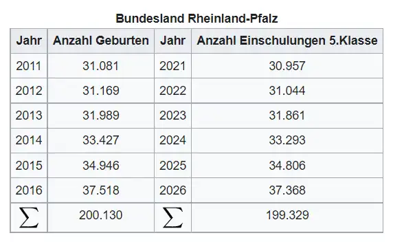 Wiki2Reveal Geburtenzahlen