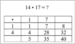 Ziffernweises Rechnen im Malkreuz