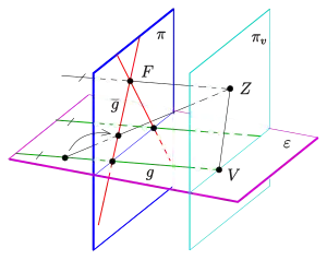 Zentralprojektion paralleler Geraden