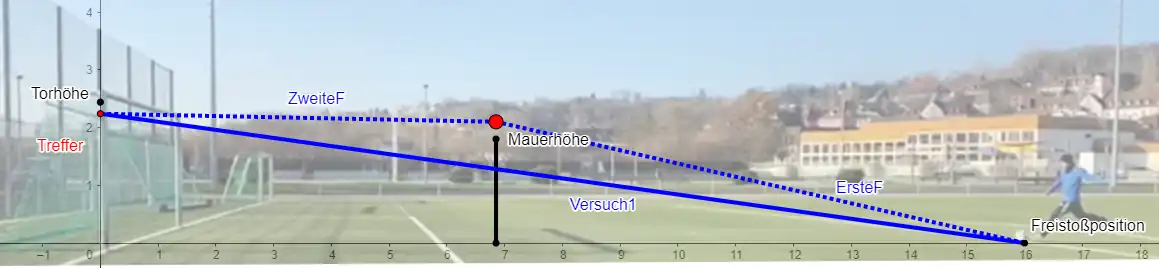 Zyklus 1 - perfekte Freistoßkurve als lineare Funktionen