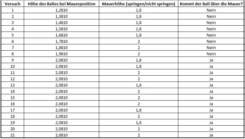 Zyklus 1 - perfekte Höhe des Balles bei Mauerposition