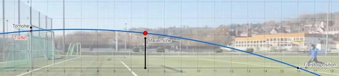 Zyklus 2 - perfekte Freistoßkurve als quadratische Gleichung