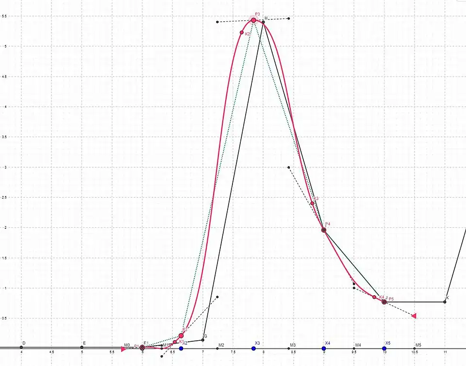Verlauf nach der Durchführung des Gradientenabstiegsverfahrens