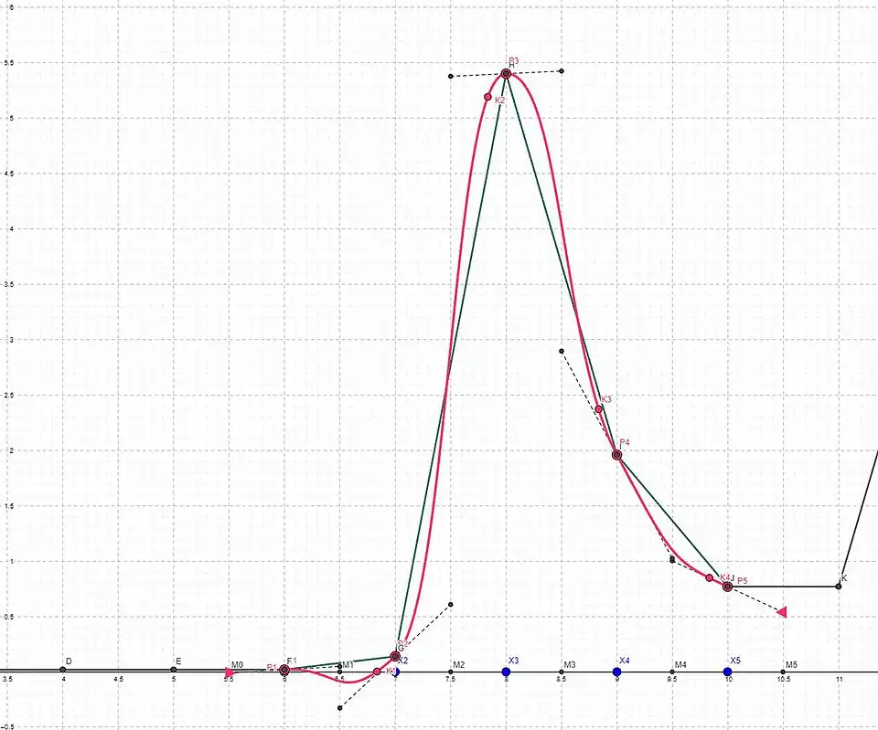 Verlauf vor der Durchführung des Gradientenabstiegsverfahrens