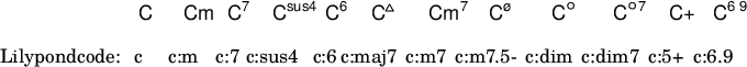  { <<
 \new ChordNames { \chordmode { 
  s1 c c:m c:7 c:sus4 c:6 c:maj7 c:m7 c:m7.5- c:dim c:dim7 c:5+ c:6.9 } }
  
 \lyrics { "Lilypondcode:  "  "c" "c:m" "c:7" "c:sus4" "c:6" "c:maj7 " "c:m7 " "c:m7.5- " "c:dim " "c:dim7 " "c:5+ " "c:6.9" }
 >> }