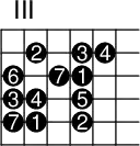 \version "2.14.2"
\markup
\override #'(fret-diagram-details . ( (number-type . roman-upper)
(finger-code . in-dot) (orientation . landscape)))
{
\fret-diagram #"s:3;f:1;
2-4-2;2-6-3;2-7-4;
3-3-6;3-5-7;3-6-1;
4-3-3;4-4-4;4-6-5;
5-3-7;5-4-1;5-6-2;"
}
\paper{
indent=0\mm
line-width=180\mm
oddFooterMarkup=##f
oddHeaderMarkup=##f
bookTitleMarkup = ##f
scoreTitleMarkup = ##f}