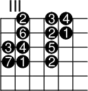 \version "2.14.2"
\markup
\override #'(fret-diagram-details . ( (number-type . roman-upper)
(finger-code . in-dot) (orientation . landscape))) {
\fret-diagram #"s:3;f:1;
1-4-2;1-6-3;1-7-4;
2-4-6;2-6-2;2-7-1;
3-3-3;3-4-4;3-6-5;
4-3-7;4-4-1;4-6-2;"
}
\paper{
indent=0\mm
line-width=180\mm
oddFooterMarkup=##f
oddHeaderMarkup=##f
bookTitleMarkup = ##f
scoreTitleMarkup = ##f}