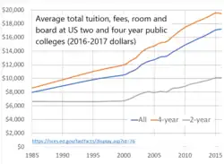 Tuition, fees, room & board