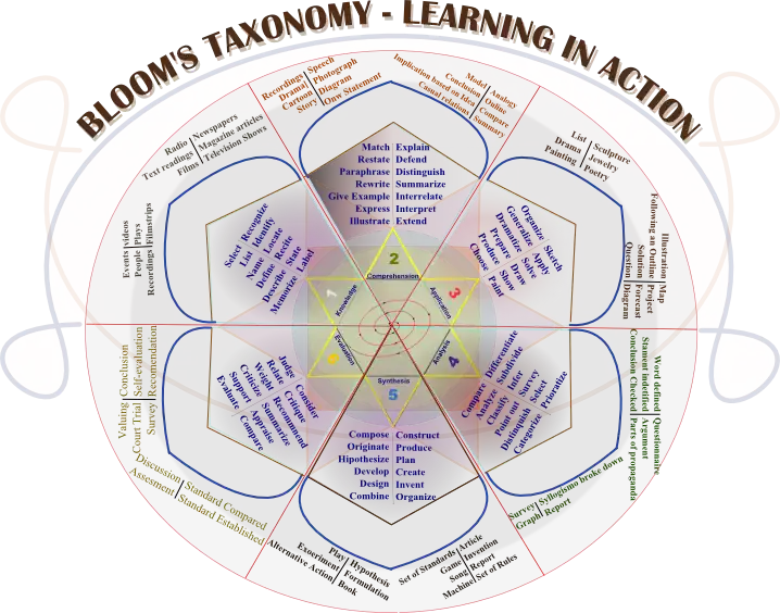 Bloom's Taxonomy Rose