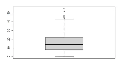 Boxplot of parent-reported Child Mania Rating Scale scores.