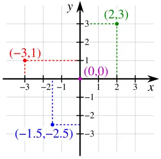 A coordinate plane with points plotted.