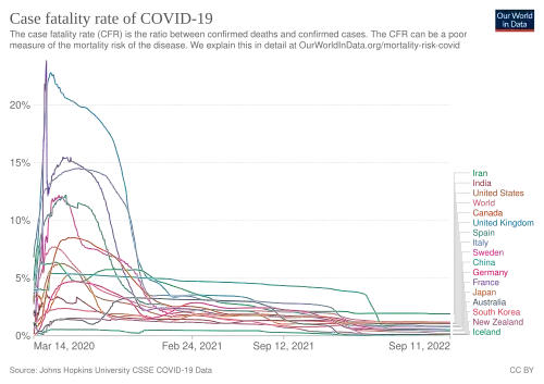 Ongoing case fatality rate of COVID-19 by country