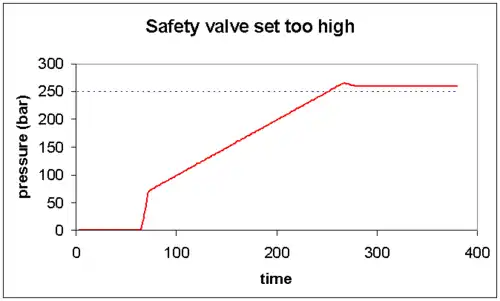 Graph 7: Safety valve set too high. The compressor is functioning correctly, but the safety valve must be reset for safety reasons. If there is an automatic electrical shutdown, the overpressure valve should be set to a slightly higher pressure than the mechanical safety valve, or the pressure may be released before shutoff pressure and the compressor will continue to run indefinitely.