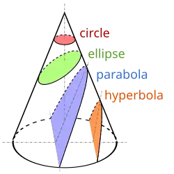Diagram of conic sections