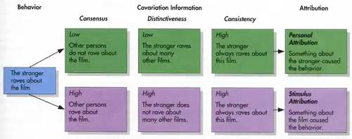 Covariation Model in Kassin, Fein, & Markus, 2010