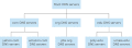 DNS Server Hierarchy