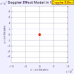 Source Moving->λ and f both change
