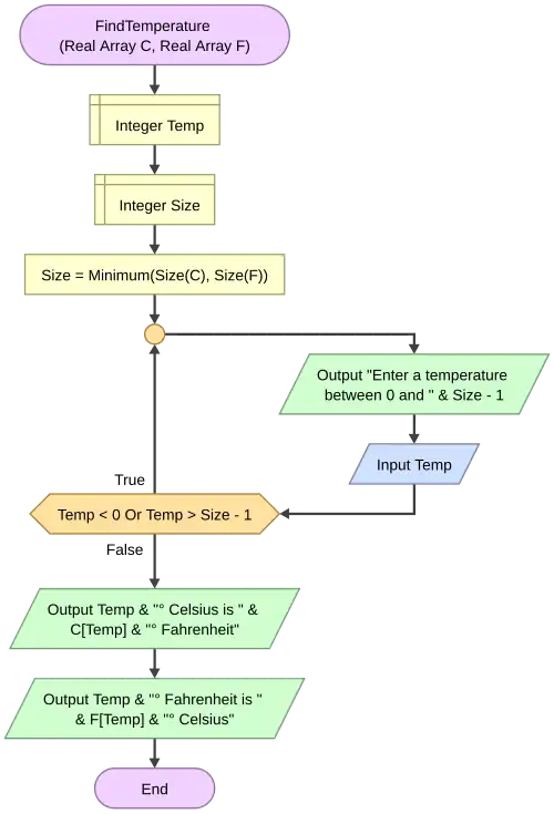 FindTemperature Function