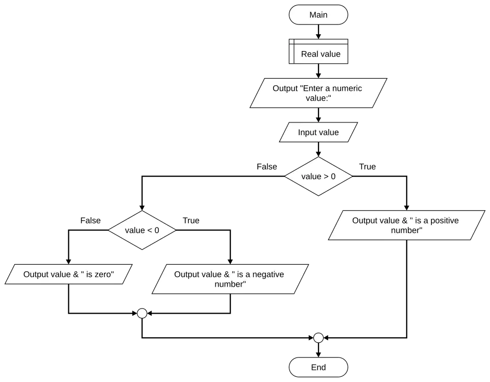 Flowgorithm nested conditions