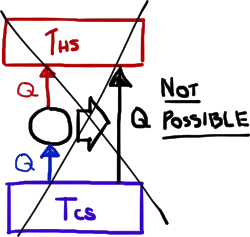 Impossible thermodynamic process