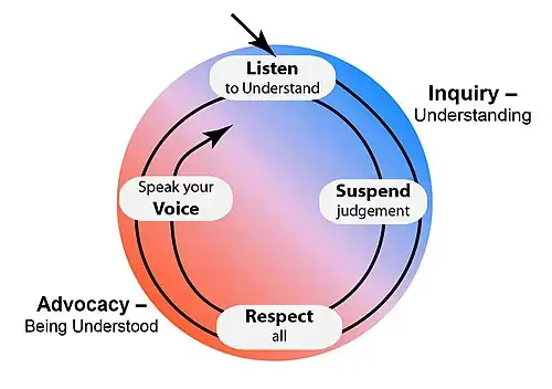 The four essential skills of dialogue.