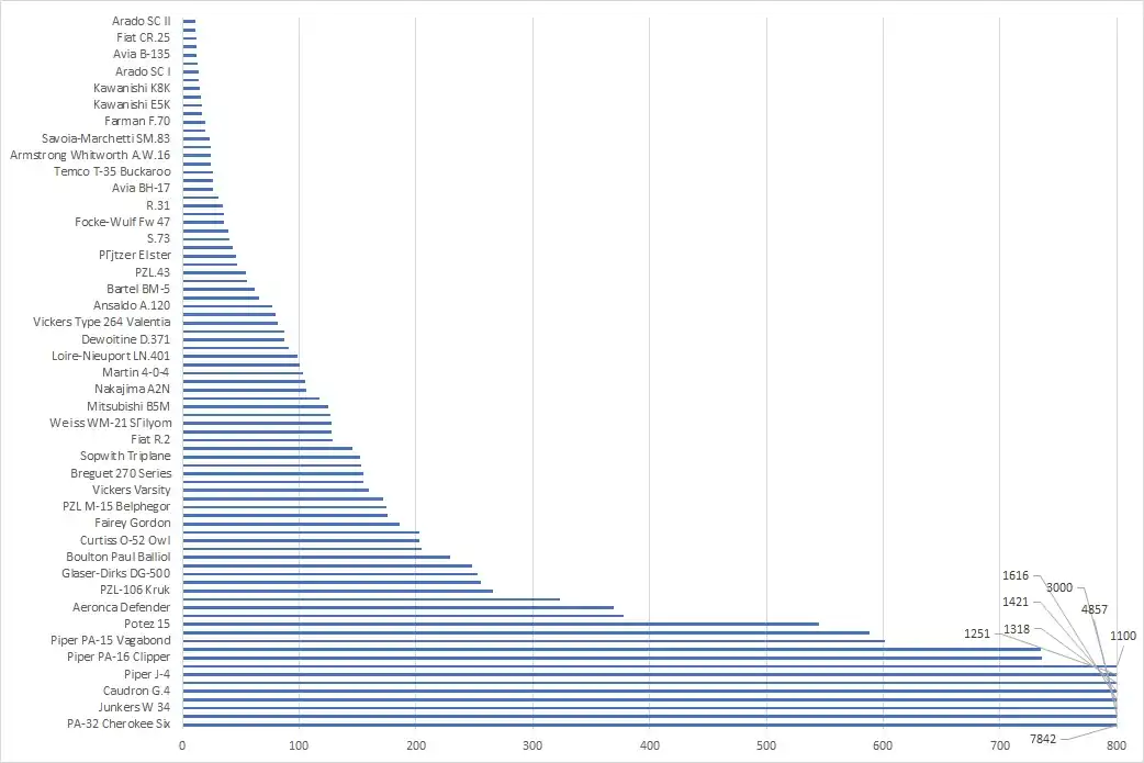 Number of aircraft produced by model, 2020