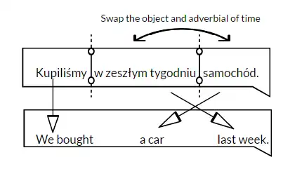 Rule-based MT example