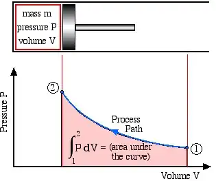 Schematic of a process. States 1 and 2 represent the initial and final states; each point along the process path represents an equilibrium state.
