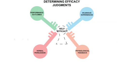 These are 4 efficacy judgements people make