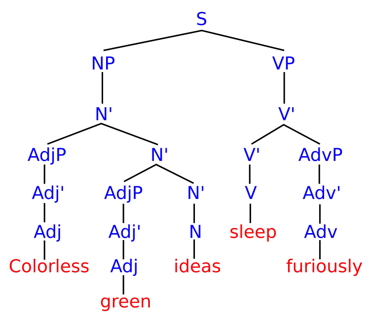 Syntax tree